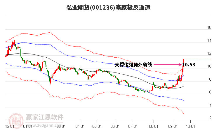 001236弘业期货赢家极反通道工具