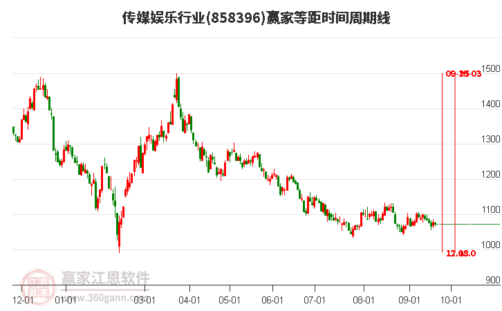 傳媒娛樂行業(yè)等距時(shí)間周期線工具 傳媒娛樂行業(yè)等距時(shí)間周期線工具