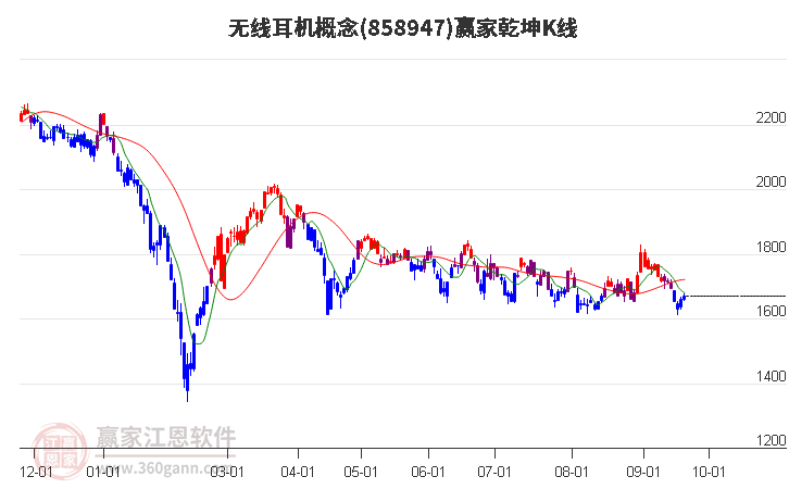 858947无线耳机赢家乾坤K线工具