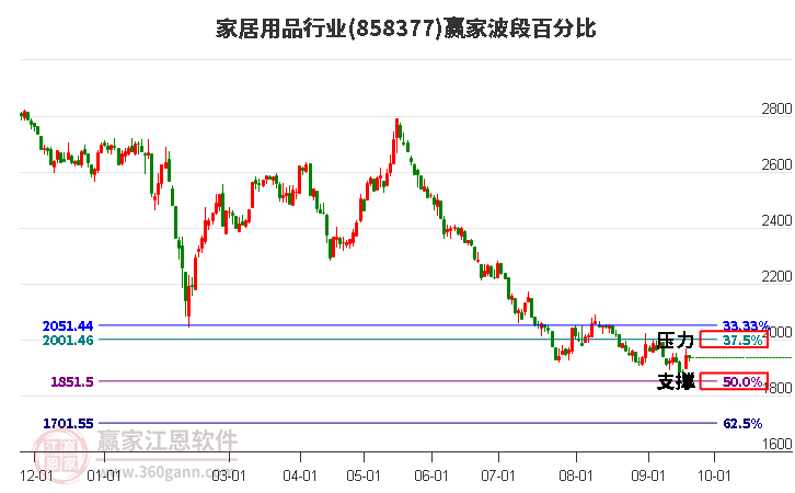 家居用品行业波段百分比工具