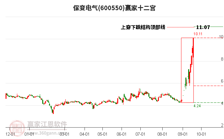 600550保变电气赢家十二宫工具