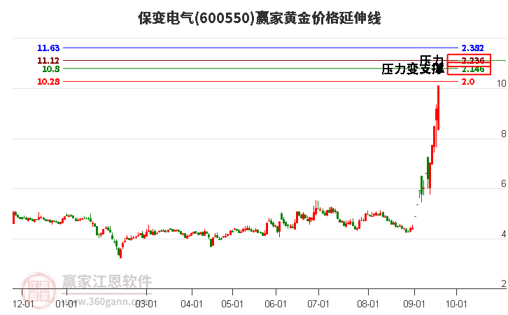 600550保变电气黄金价格延伸线工具