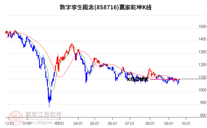 858716数字孪生赢家乾坤K线工具