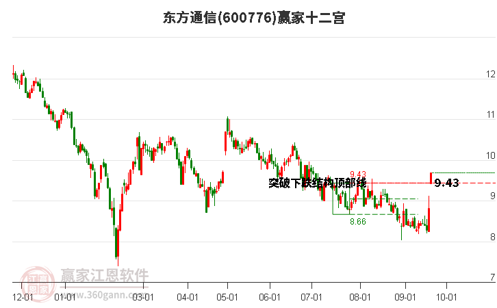 600776东方通信赢家十二宫工具