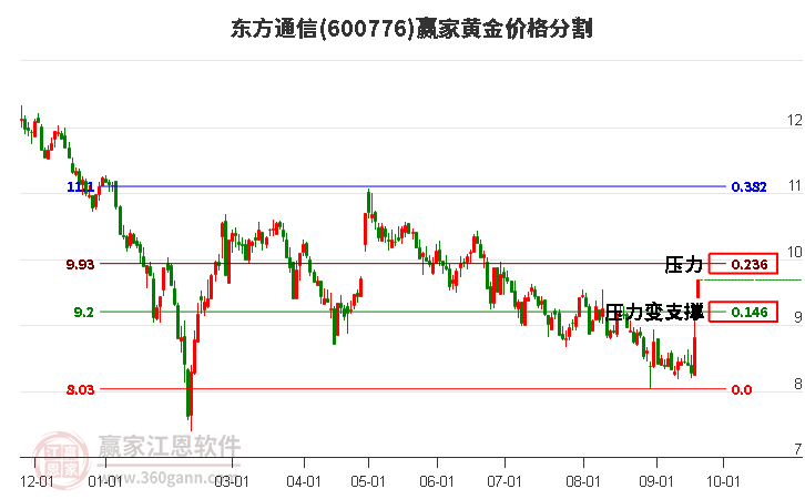 600776东方通信黄金价格分割工具