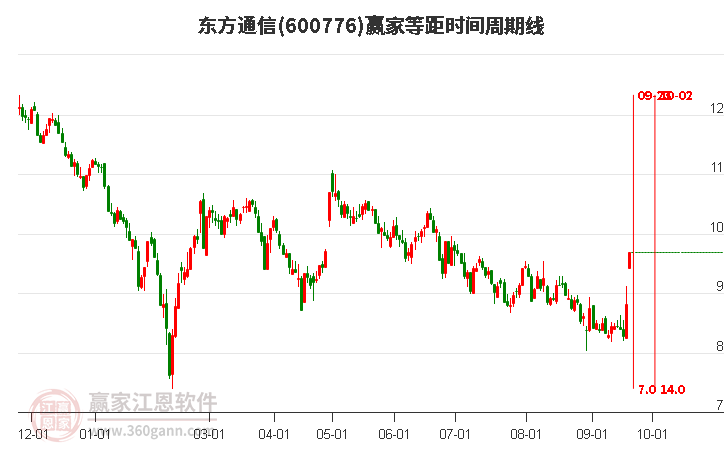 600776东方通信等距时间周期线工具