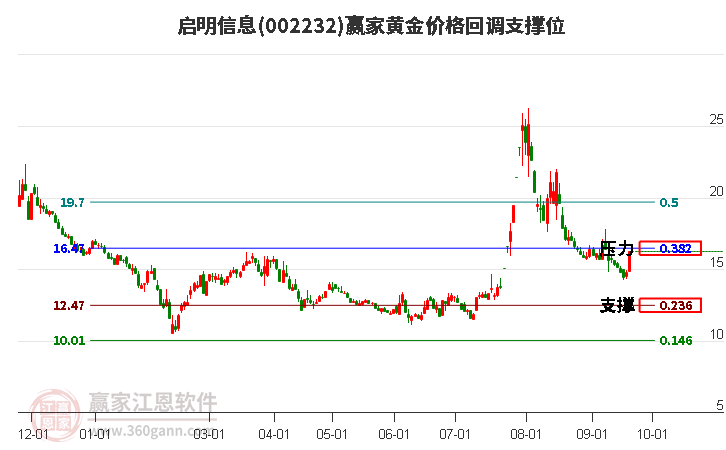 002232启明信息黄金价格回调支撑位工具