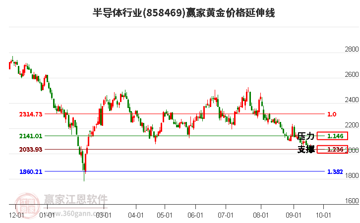 半导体行业黄金价格延伸线工具