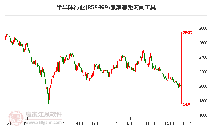 半导体行业等距时间周期线工具