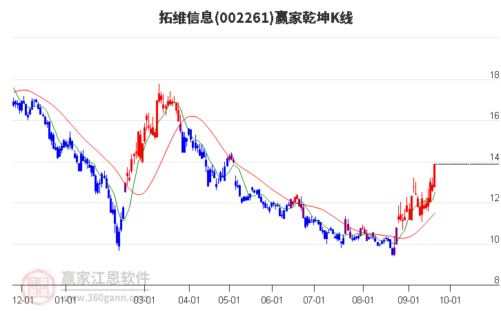 002261拓维信息赢家乾坤K线工具