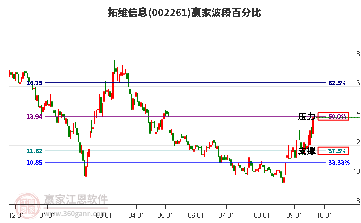 002261拓维信息波段百分比工具