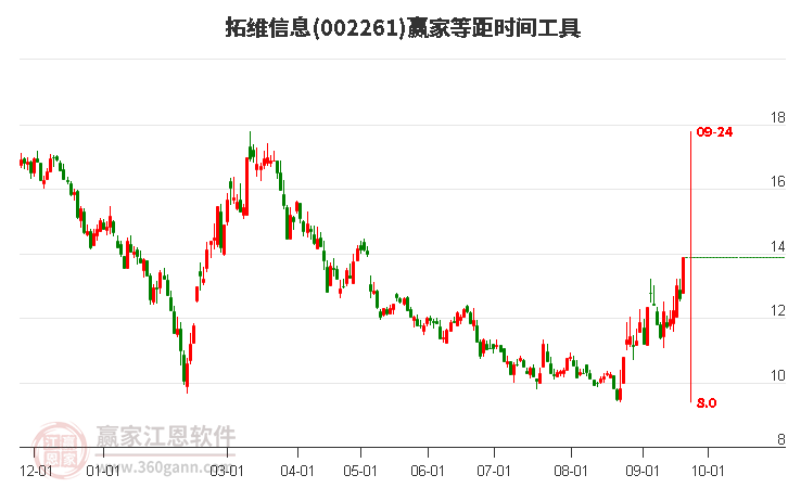 002261拓维信息等距时间周期线工具