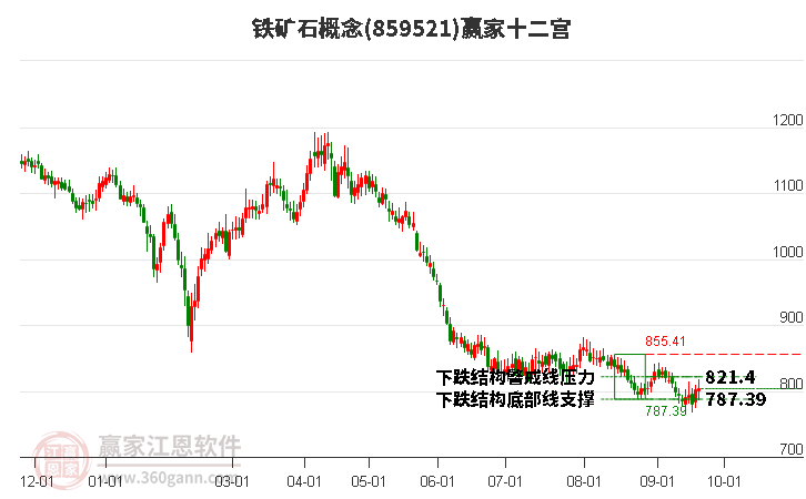 859521铁矿石赢家十二宫工具