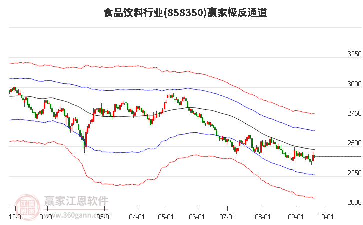 858350食品饮料赢家极反通道工具