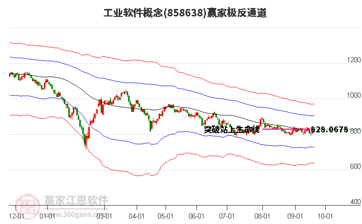 858638工业软件赢家极反通道工具