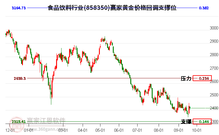 食品饮料行业黄金价格回调支撑位工具