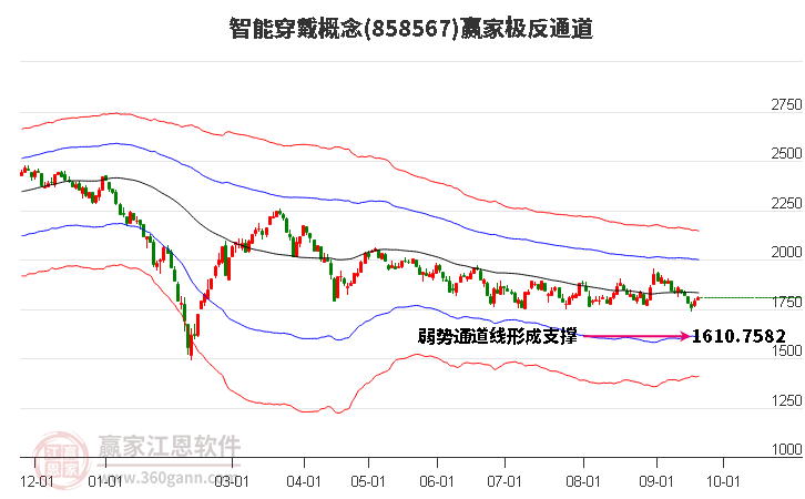 858567智能穿戴赢家极反通道工具