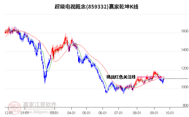 859332超级电视赢家乾坤K线工具