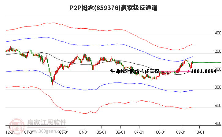 859376P2P赢家极反通道工具