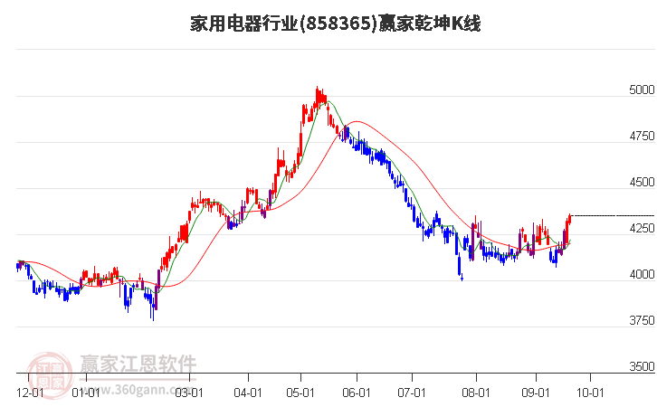 858365家用电器赢家乾坤K线工具