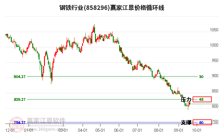 钢铁行业江恩价格循环线工具