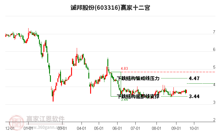 603316诚邦股份赢家十二宫工具