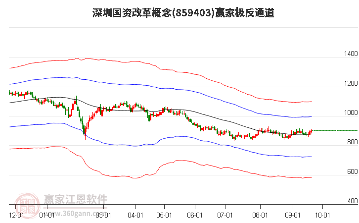 859403深圳国资改革赢家极反通道工具