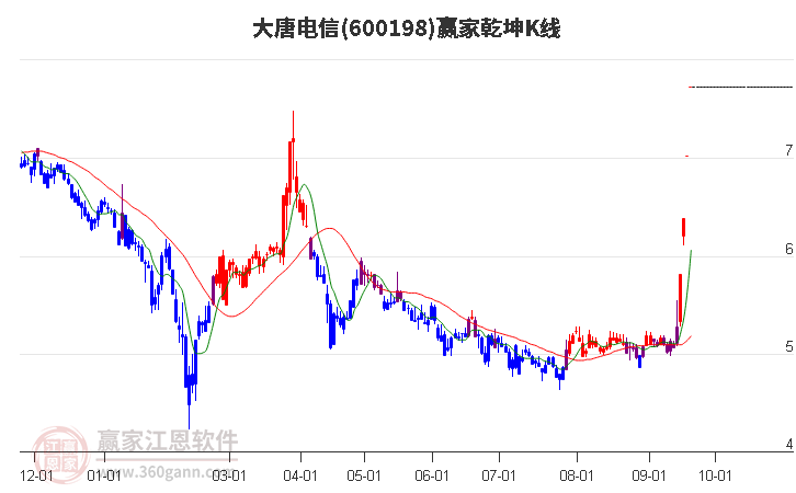 600198大唐电信赢家乾坤K线工具