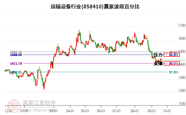 运输设备行业波段百分比工具