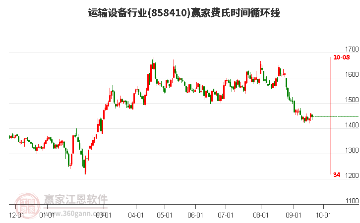 运输设备行业费氏时间循环线工具