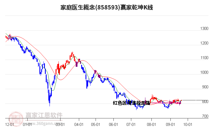 858593家庭医生赢家乾坤K线工具