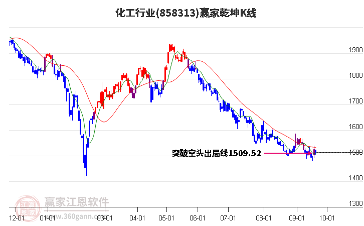 858313化工赢家乾坤K线工具