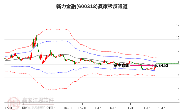 600318新力金融赢家极反通道工具