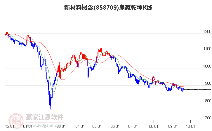 858709新材料赢家乾坤K线工具