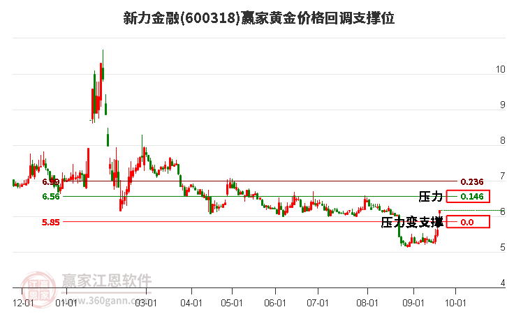 600318新力金融黄金价格回调支撑位工具