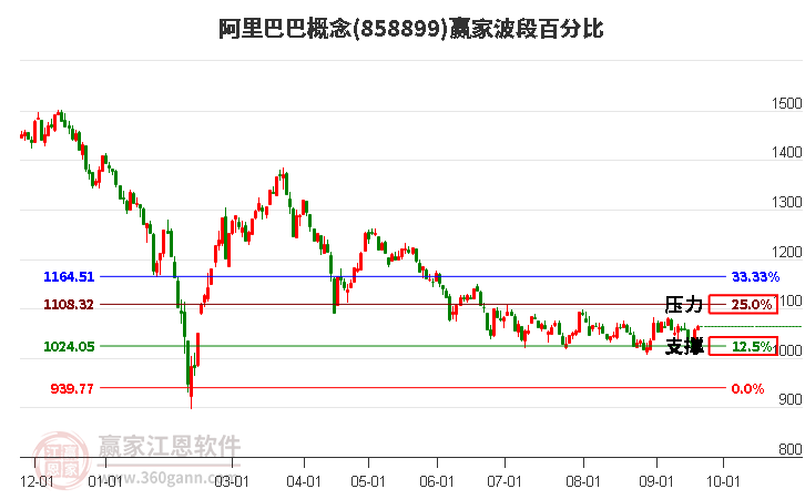 阿里巴巴概念赢家波段百分比工具