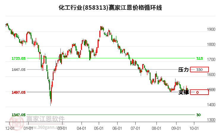 化工行业江恩价格循环线工具