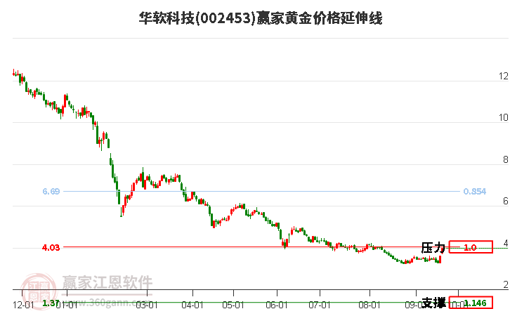 002453华软科技黄金价格延伸线工具