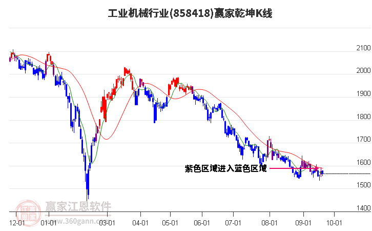 858418工业机械赢家乾坤K线工具