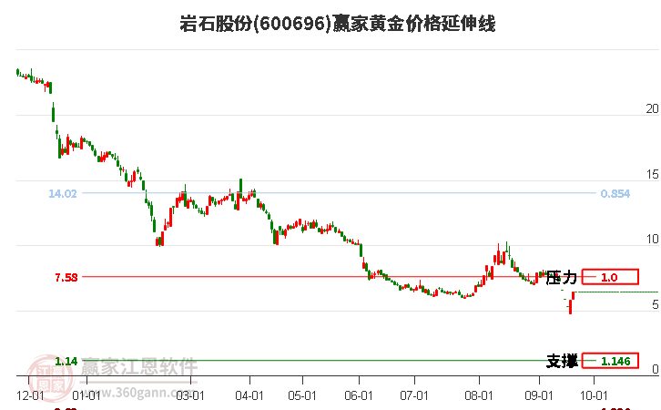 600696岩石股份黄金价格延伸线工具