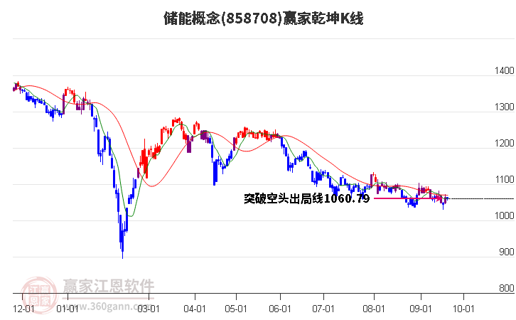 858708储能赢家乾坤K线工具