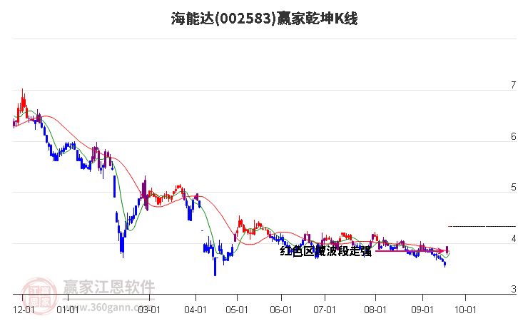 002583海能达赢家乾坤K线工具