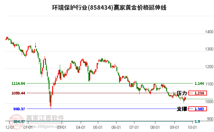 环境保护行业黄金价格延伸线工具