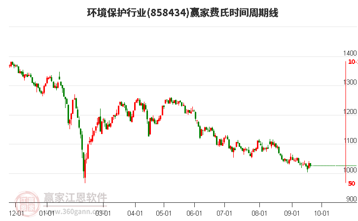 环境保护行业费氏时间周期线工具