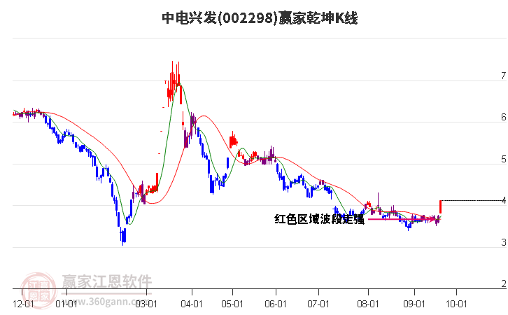 002298中电兴发赢家乾坤K线工具