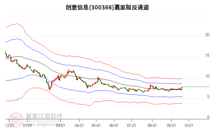 300366创意信息赢家极反通道工具