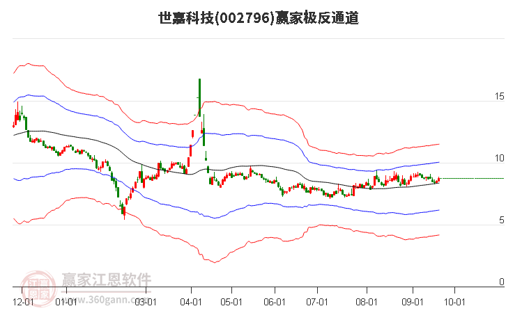 002796世嘉科技赢家极反通道工具