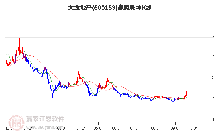 600159大龙地产赢家乾坤K线工具