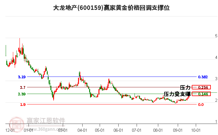 600159大龙地产黄金价格回调支撑位工具