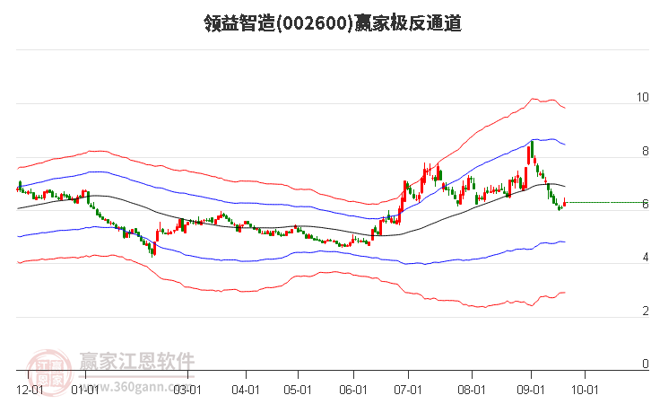 002600领益智造赢家极反通道工具